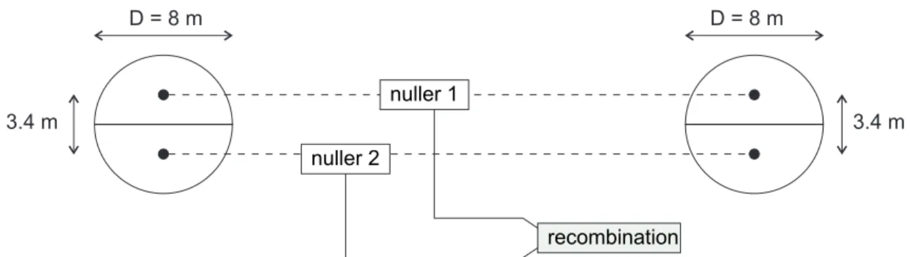 Figure 3.8: Principle of phase modulation with pupil division (“split-pupil Bracewell”), illustrated in the case of 8-m UTs.