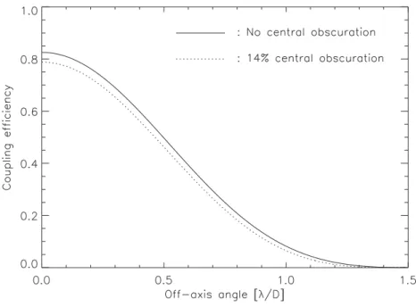 Figure 4.4: Coupling efficiency into a single-mode fibre as a function of the off-axis angle in units of λ/D.