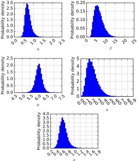 Figure 10. Normalised marginal histograms for the ‘top-level’ parameters, α, β, μ, s, and σ after running the fitting the hierarchical  model to the amiodarone and hERG dataset using the MCMC algorithm