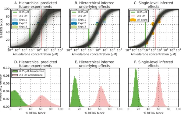 Figure 12. Predicted dose-response curves and associated probability distributions for levels of block at example concentrations  when fitting to the amiodarone and hERG dataset