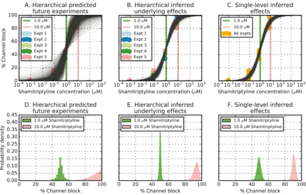 Figure  15.  Histograms  of  predicted  action  potential  duration  (APD90, time taken for the cell to return to 90% repolarised after  depolarisation) using samples from the iterations of our MCMC  algorithm  under  the  hierarchical  statistical  model