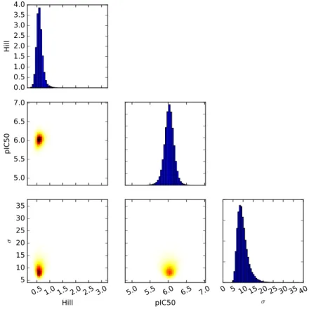 Figure  4.  Matrix  plot  of  normalised  marginal  and  pairwise  marginal  histograms  of  the  MCMC  algorithm  output  samples  for  each  parameter,  in  the  amiodarone  and  hERG  example