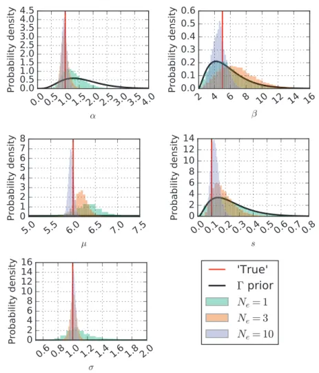 Figure  9.  A  comparison  between  marginal  posterior  distributions  for ‘top-level’  parameters  in  the  hierarchical  model,  with  their  respective Gamma ( Γ ) prior distributions
