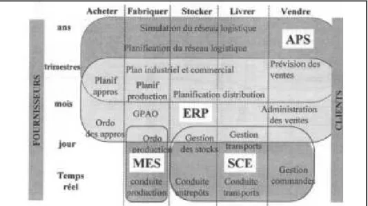 Figure  1.3 :  Système  d'information et couverture  des  fonctions  et  des  niveaux  décisionnels de la chaîne de valeur de l'entreprise industrielle 
