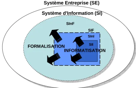 Figure 1.6 :  Perspectives  d'évolution  pour  le  Système  d'Information  de l'entreprise agricole : formalisation et informatisation 