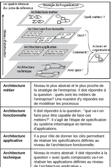 Figure  1.8 :  Les  quatre  niveaux  de  modélisation  du  système  d'information  selon (Longépé, 2004) 