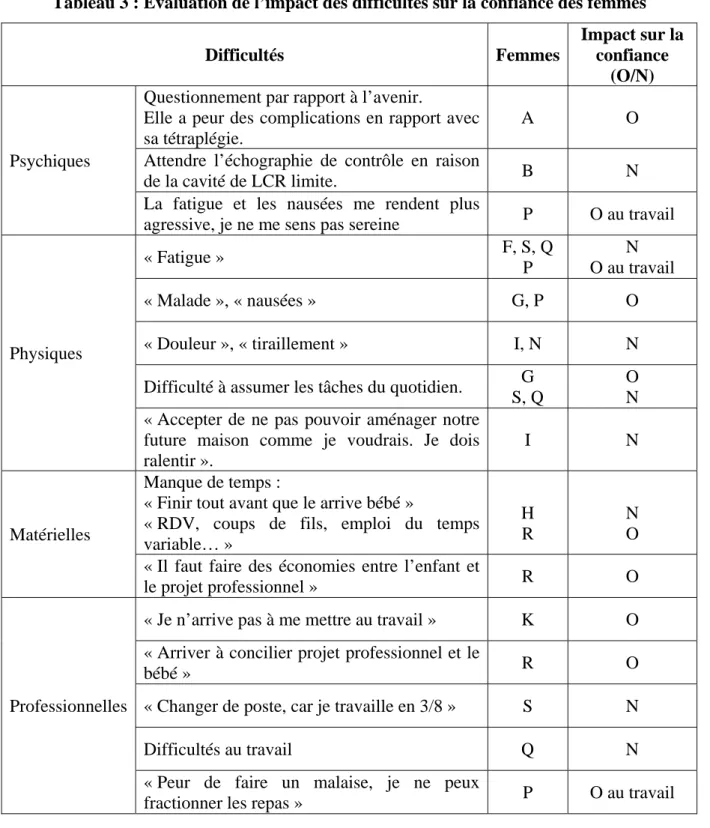 Tableau 3 : Evaluation de l’impact des difficultés sur la confiance des femmes  Difficultés Femmes Impact sur la confiance  (O/N)  Psychiques 