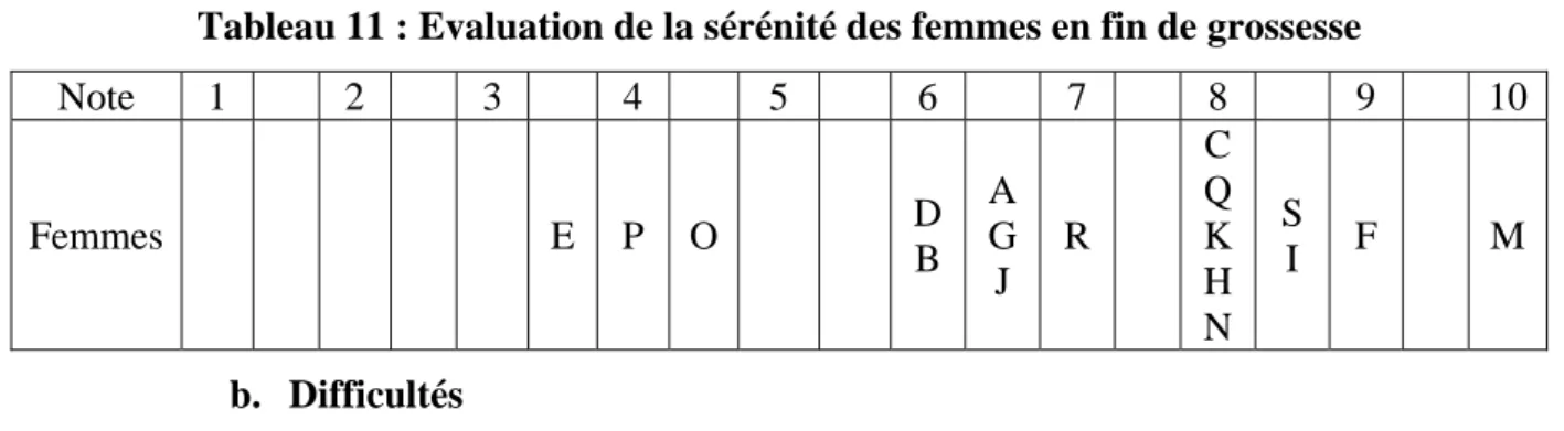 Tableau 11 : Evaluation de la sérénité des femmes en fin de grossesse 