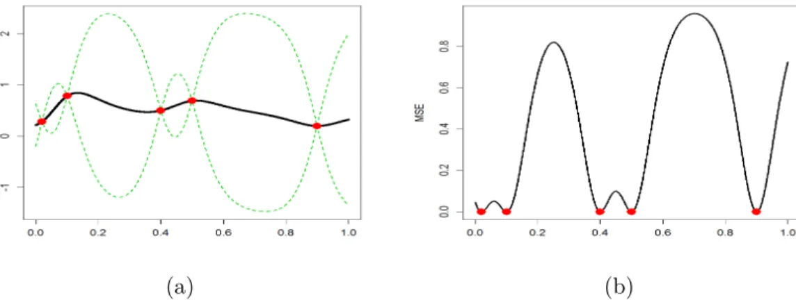 Figure 2.5 – (a) Moyenne du modèle du krigeage en noir construit à partir des cinq points rouges en utilisant la fonction de corrélation Matérn 5 2 et une portée θ = 0.1, σ 2 = 1 ; les deux courbes en pointillés verts représentent des intervalles de confia