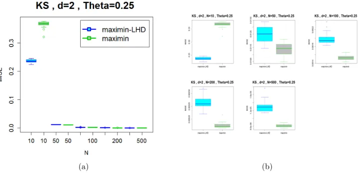 Figure 3.2 – (a) Représentation des boxplots du critère IM SE (à minimiser) calculé sur 20 plans maxLHD en bleu clair et 20 plans Maximin en gris pour différents nombres de points N = {10, 50, 100, 200, 500}
