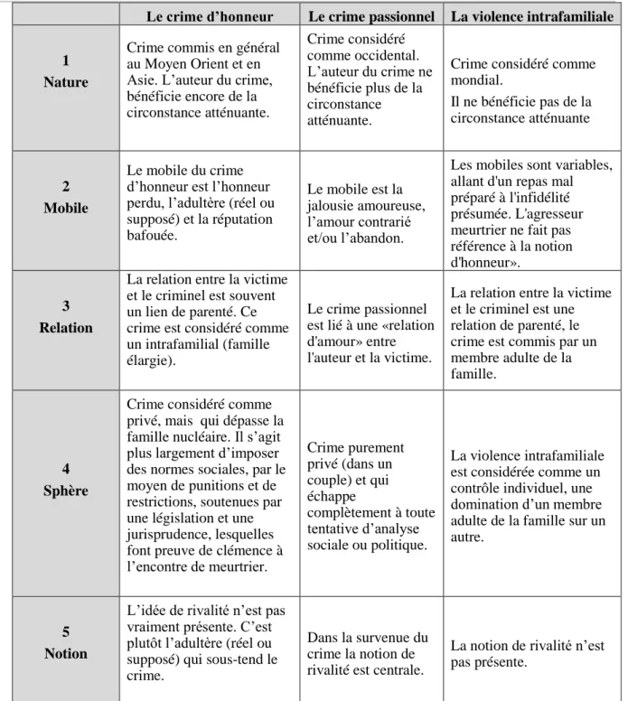 Tableau  A : Les  différentes  caractéristiques  du  crime  d'honneur,  du  crime  passionnel  et  de  la  violence intrafamiliale