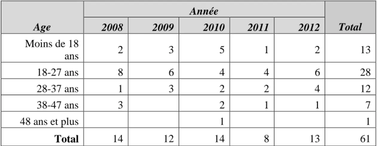 Tableau  4 :  L’âge  des  victimes  pour  la  période  du  1/1/2008  au  31/12/2012  selon    la  (BPFB)