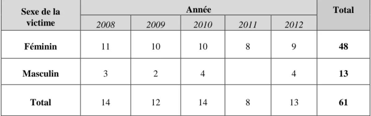 Tableau  6 :  Le  sexe  des  victimes  de  crime  d’honneur  selon  la  BPFB  du1/1/2008  au  3/12/2012