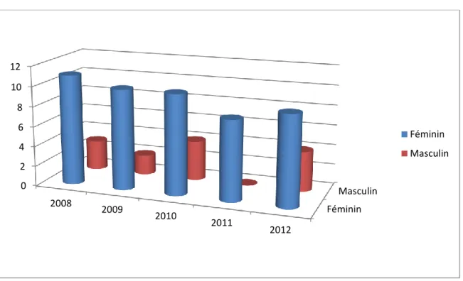 Graphique 3 : Le sexe des victimes de crime d’honneur selon la BPFB entre 2008 et 2012