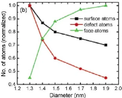 Figure 2.1:  The influence of particle size on the number of surface, defect and  face atoms [4]
