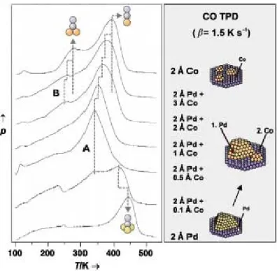 Figure 2.8:   CO-TPD of PdCo supported Al 2 O 3  catalysts prepared with various  PdCo ratios [63]
