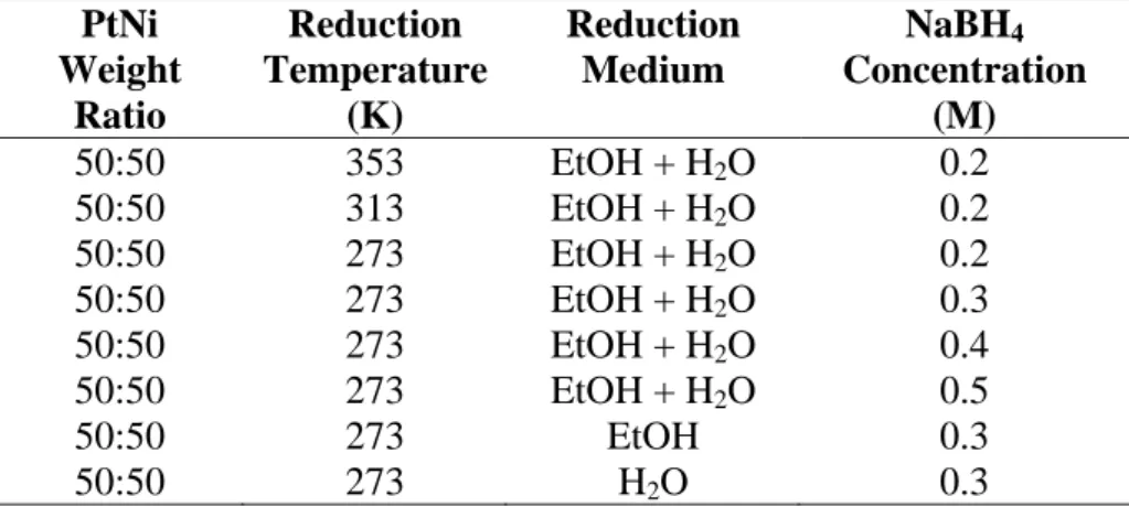 Table 3.1: Preparation parameters of PtNi supported MCM-41 catalysts prepared  via non-classical methods using co-impregnation technique