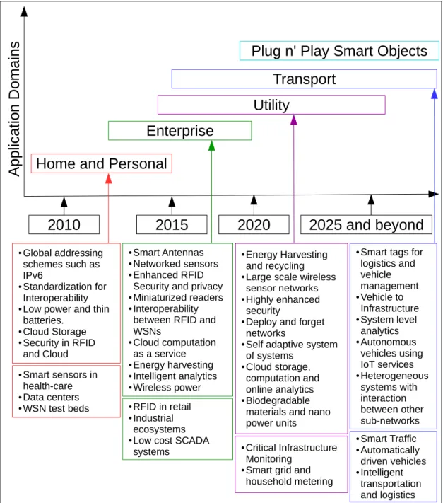 Figure 2.1: Roadmap of key technological developments in the context of IoT application domains envisioned