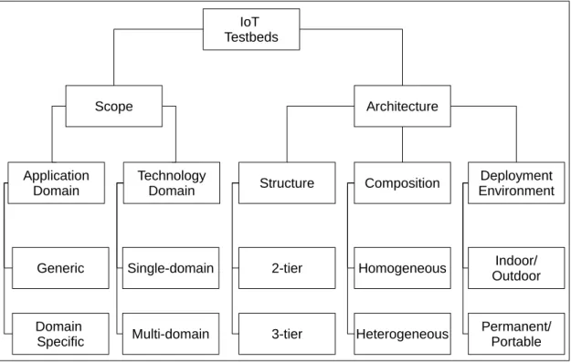 Figure 2.2: IoT Testbeds [Gluhak et al., 2011]