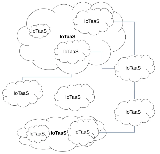 Figure 4.1: IoTaaS Concept