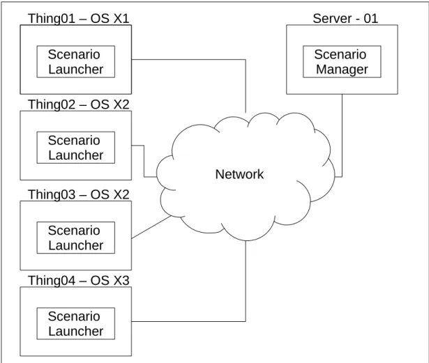 Figure 4.4: IoTaaS - Scenario’s General Architecture