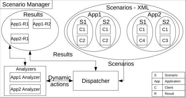 Figure 4.5: IoTaaS - Scenario Manager