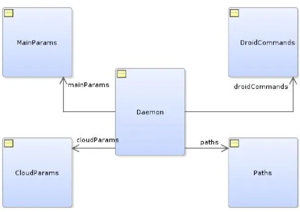 Figure 5.3: CEMAT Daemon - Parameter Types