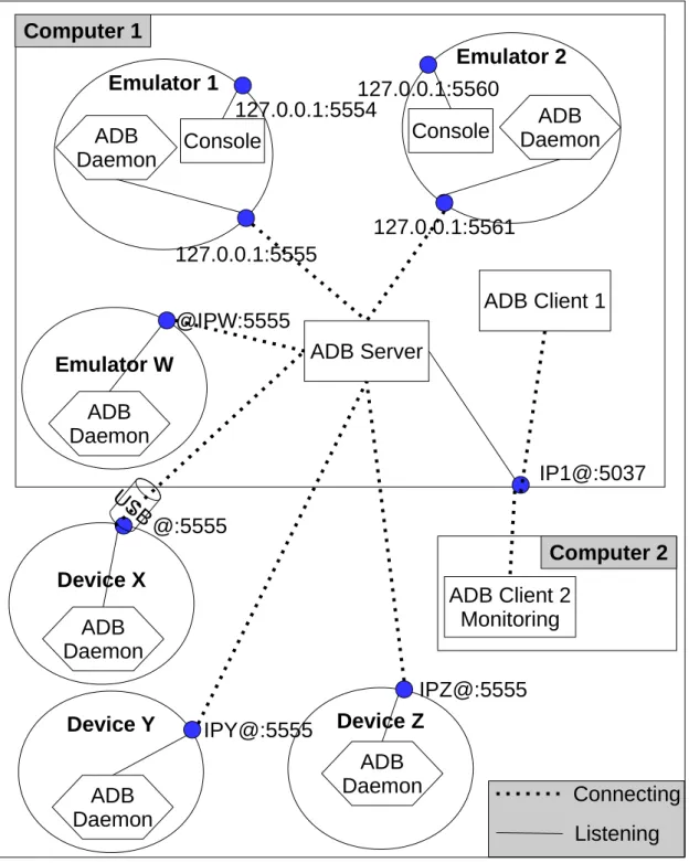 Figure 5.4: Android Debug Bridge (ADB)