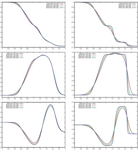 Figure 10: Test 2.1. One dimension in space and two dimension in velocity Boltzmann model with Maxwellian molecules for a Sod like test case at t final = 0.15