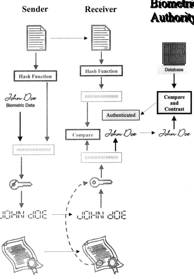 Figure 5.  Proposed Biometric AuthorityTmH a