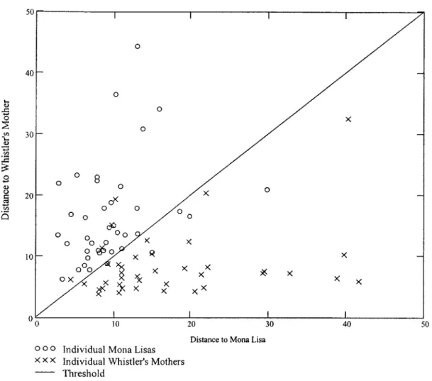 Figure  10.  The Mahalanobis  Distances  Applied  to Classification  of Two  Fine Art Images