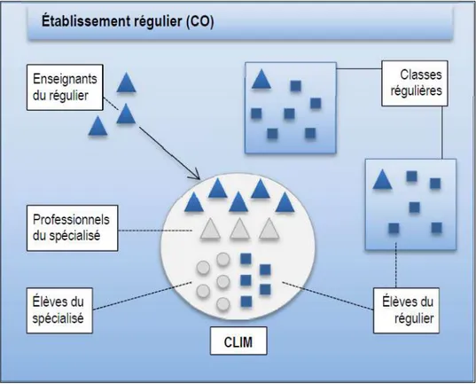 Fig. 2 - L'inscription de la CLIM dans l'établissement régulier 