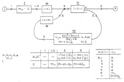 Fig.   3:   Flowdiagram   of   the   first   problem   discussed   in   (von   Neumann   and   Goldstine   1946-48)   which   requires   a flowdiagram
