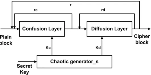 Figure 1.1 – General structure of chaos-based cryptosystems