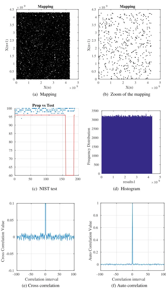 Figure 1.5 – Statistical tests of Jalloulli et al. PCNG.