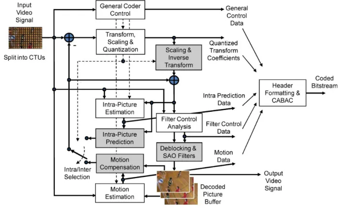 Figure 1.6 – HEVC video encoder [2].