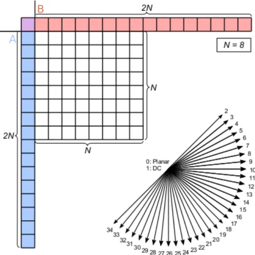 Figure 1.8 – Intra prediction modes on HEVC.