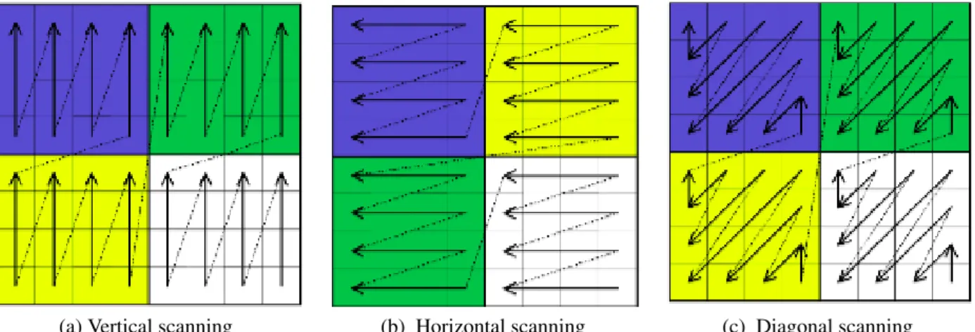 Figure 1.10 – Scanning mode on the HEVC .