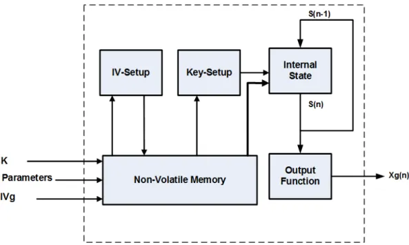 Figure 3.1 – Architecture of the proposed generator with internal feedback mode