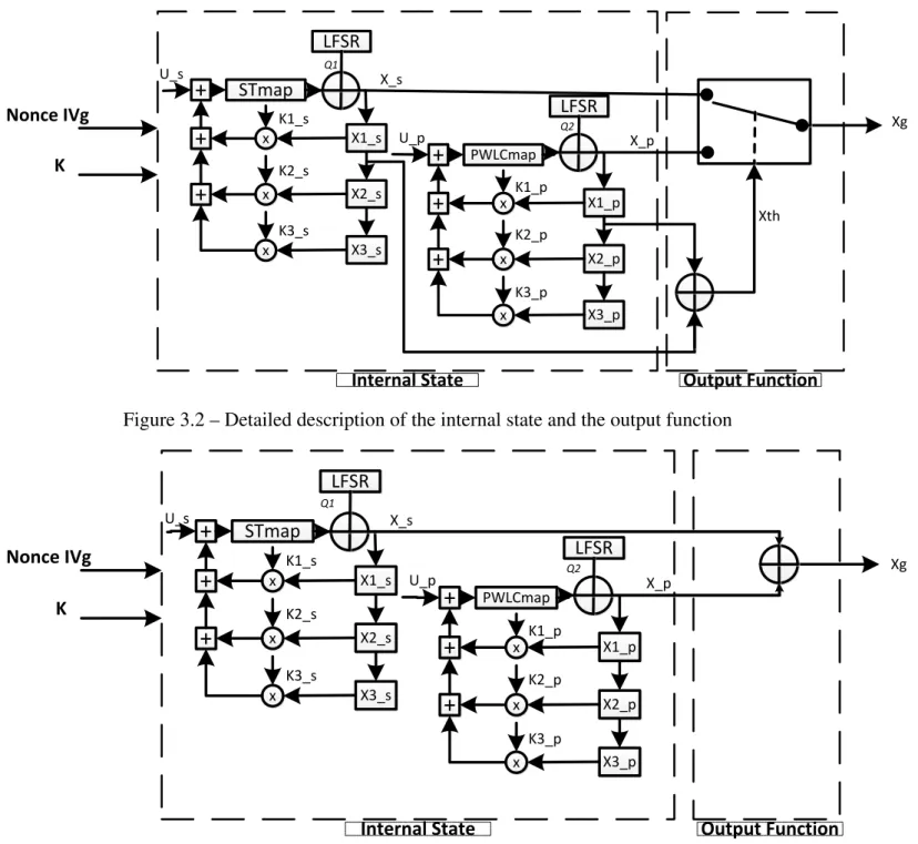 Figure 3.3 – Detailed description of the internal state and the output function using Xor.