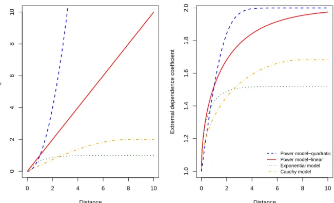 Figure 1.1: Different semivariogram models for a BR process plotted as functions of distance (left panel)
