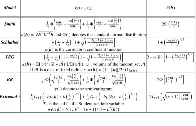 Table 2.1: Bivariate marginal distributions for spatial max-stable models. Model V h (x 1 , x 2 ) θ(h) Smith x 1 1 Φ* , b(h)2 + log  xx 21 b(h) + -+ x 1 2 Φ*, b(h)2 + log  xx 12 b(h) + -2 Φ  b(h)2  b(h) = p