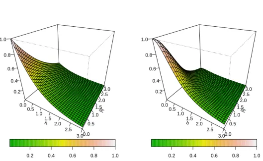 Figure 2.11: Isotropic separable space-time correlation functions. Double expo- expo-nential correlation function ρ( kh k, |l |) = exp {−( 0 