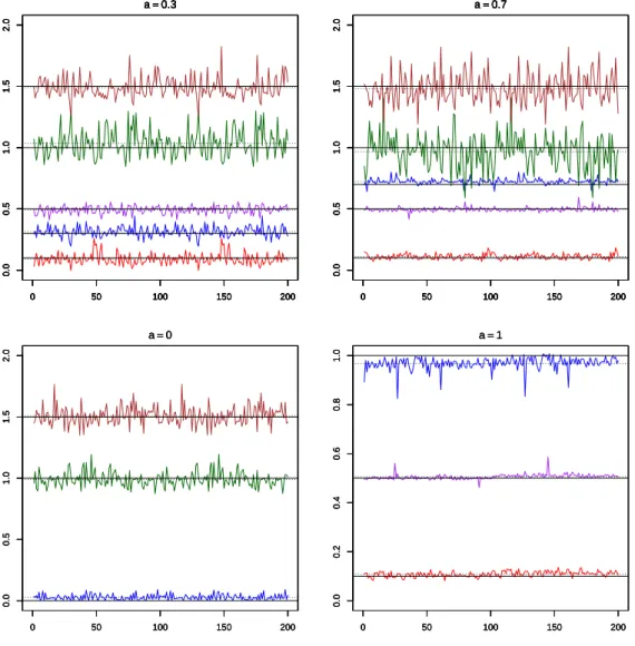 Figure 3.7: Plots display D ϑ of the estimated parameters using pairwise likelihood contribution (3.8) based on 200 simulation replicates from 1000 independent copies of the model M 2 with parameters φ X = 0 