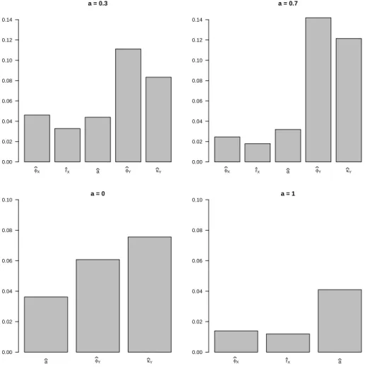 Figure 3.8: Barplots display RMSE of D ϑ = { φ D X , D r X , D a, φ D Y , D κ Y } for each estimated parameter using pairwise likelihood contribution (3.8) based on 200 simulation replicates from 1000 independent copies of the model M 2 with parameters φ X