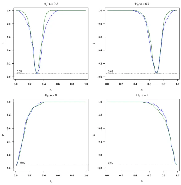 Figure 3.9: Empirical probabilities (P) for testing H 0 : a = a 0 , plotted against a 0 , where a 0 varies from 0.01 to 0.99 by steps of 0.01