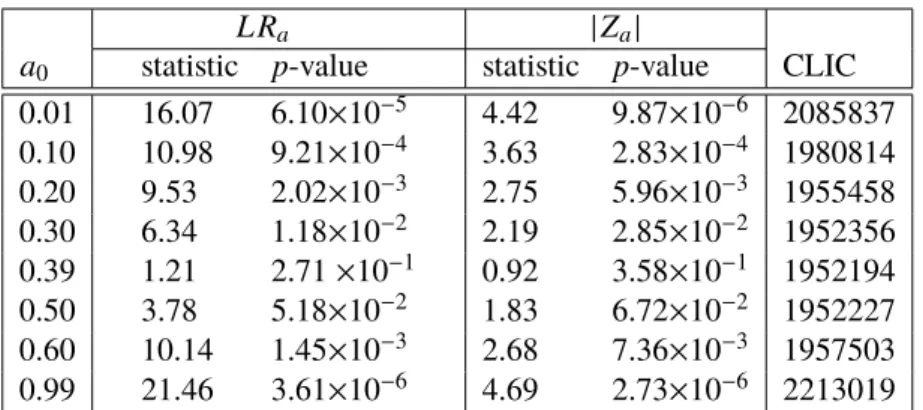 Table 3.5: Testing results of the null hypothesis H 0 : a = a 0 , with a 0 ∈ { 0 . 01 , 0 