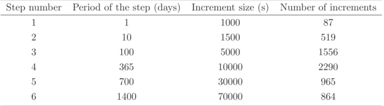 Table 3.1: Time discretization considered to simulate the 1-dimensional problem by ABAQUS.