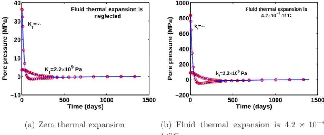 Figure 3.6: Pore pressure time profiles at (x 2 = 10 m) without and with considering the thermal expansion of pore fluid.