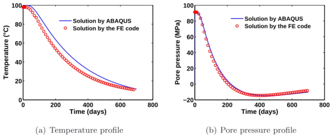 Figure 3.14: Temperature and pore pressure time profiles at (x 2 = 10 m), comparison between numerical response of the FE code and ABAQUS simulation.